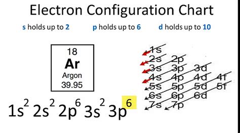 Electron Configuration for Argon (Ar) .